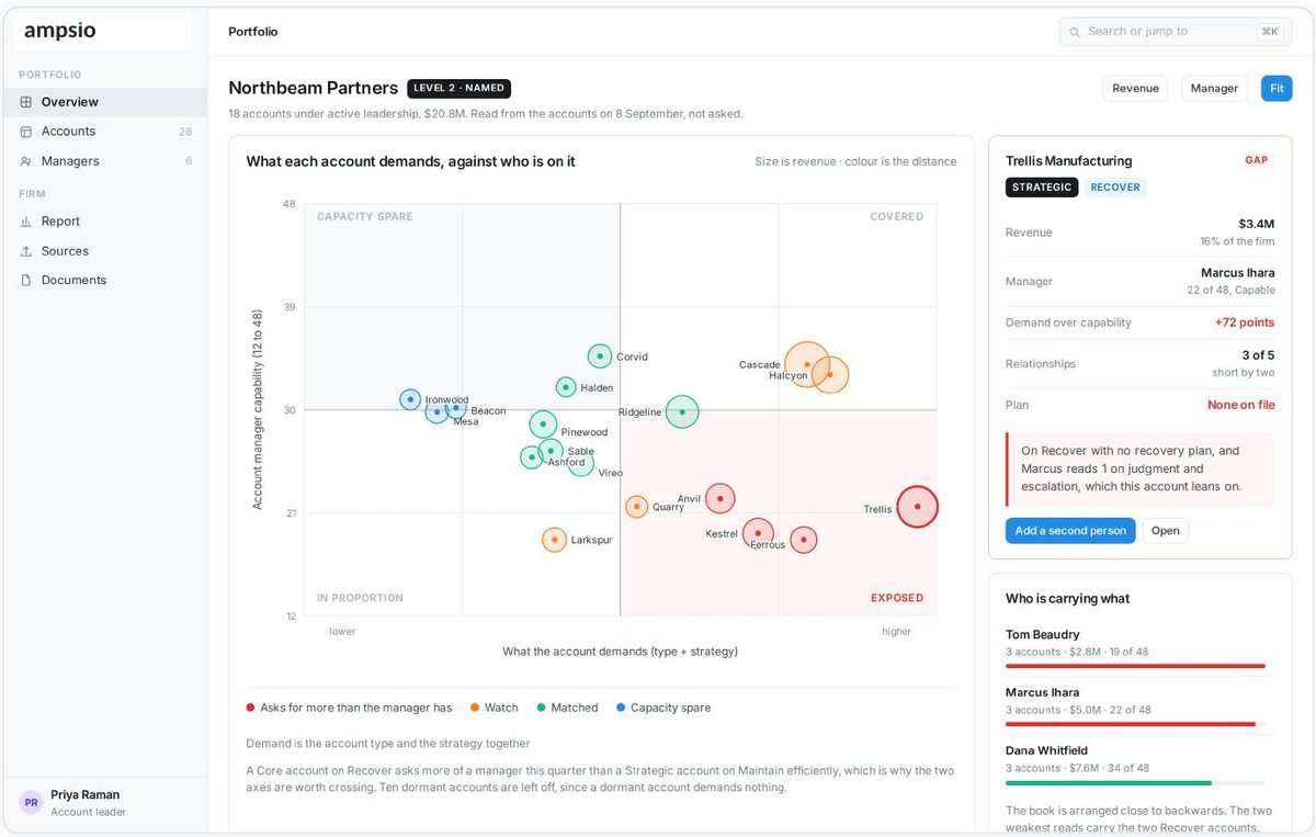 The Ampsio portfolio view plotting every account by what it demands against the capability of the manager running it
